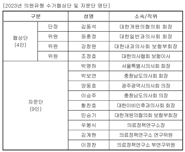 ▲ 2023년도 의원급 수가협상단 구성 현황. ⓒ대한의사협회