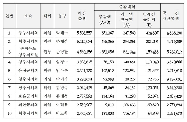 ▲ 재산총액 상위자 현황.ⓒ충북도