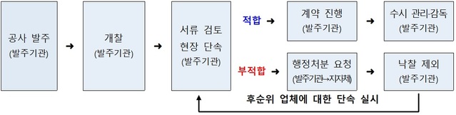 ▲ 상시단속 절차과정. ⓒ 국토교통부