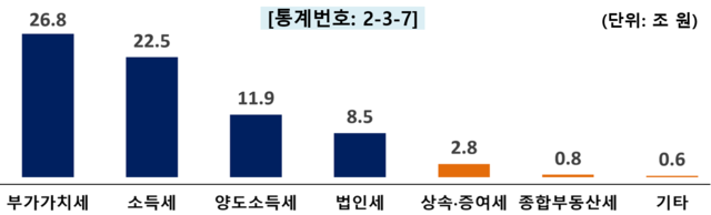 ▲ 2021년 12월말 현재 세목별 누계체납액 ⓒ국세청