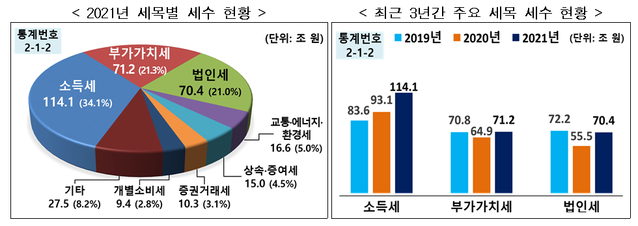 ▲ 국세청사 ⓒ국세청