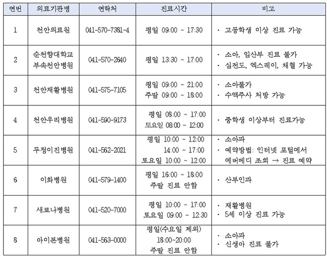 ▲ 천안시 관내 외래진료센터 현황.ⓒ천안시