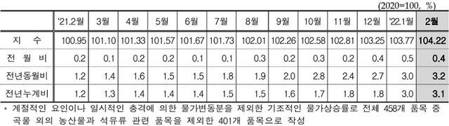 ▲ 월별 농산물 및 석유류 제외지수'(근원물가) 동향.ⓒ통계청