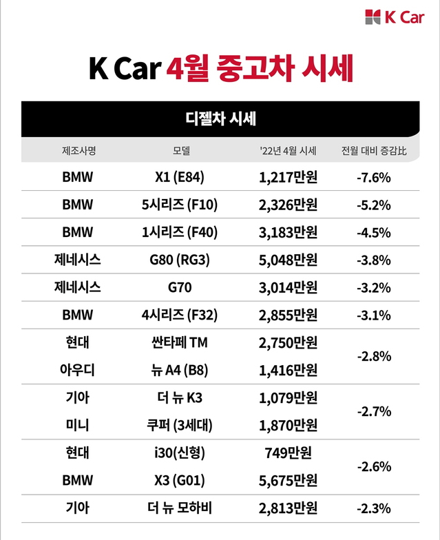 ▲ 4월 디젤 중고차 시세 ⓒ케이카