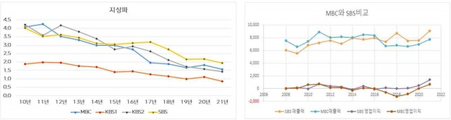 ▲ 모 여론조사 기관이 조사한 지상파 핵심시간대 수도권 2049 시청률 추이(좌)와 MBC와 SBS의 매출 및 이익비교. ⓒMBC노동조합