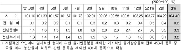 ▲ 월별 농산물및석유류제외지수(근원물가) 동향.ⓒ통계청