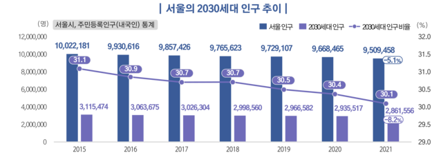 ▲ 서울에 거주하는 2030세대가 최근 7년간 지속 감소한 것으로 나타났다. 사진은 관련 통계 이미지. ⓒ자료=서울시 제공