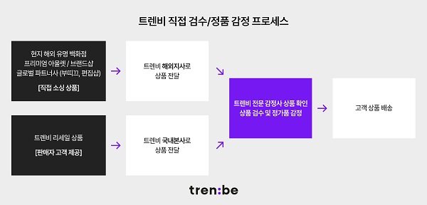 ▲ 트렌비 직적검수, 정품 감정 프로세스 ⓒ트렌비