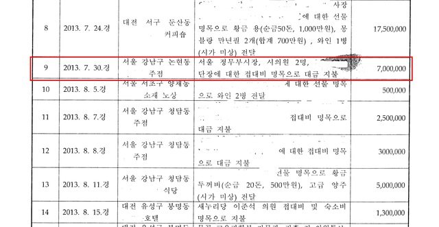 ▲ 지출내역서 ⓒ 대전지방검찰청 수사증거기록(2017고합212)