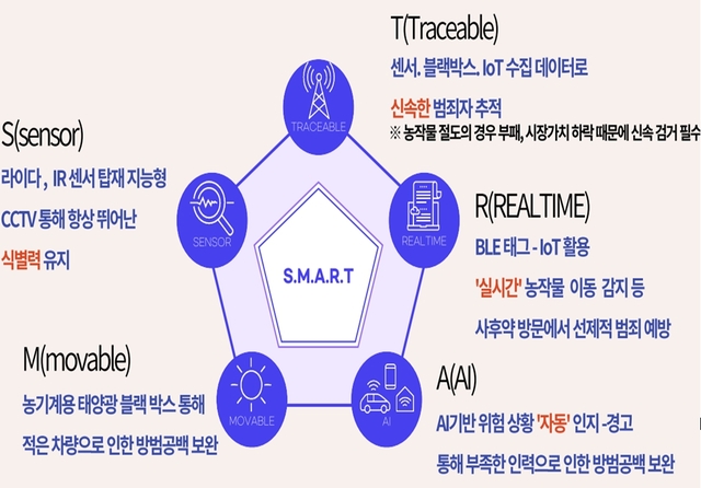 ▲ 예천군은 ‘SMART 농작물 절도 예방 체계구축’ 과제로 과학기술정보통신부가 주최하고 한국지능정보사회진흥원이 주관한 ‘2022년 스마트빌리지 서비스 발굴 및 실증사업’ 공모사업에 최종 선정됐다.ⓒ예천군