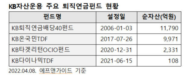 ▲ ⓒKB자산운용