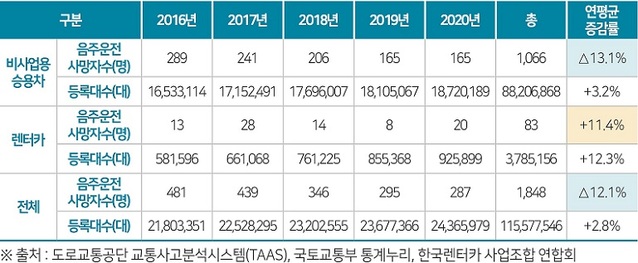 ▲ 최근 5년간(2016~2020년) 비사업용 승용차와 렌터카 음주운전 사망자수 비교.ⓒ교통안전공단