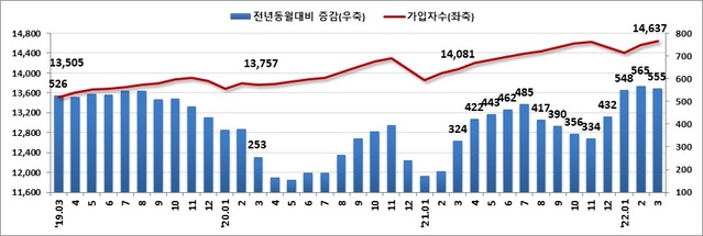 ▲ 고용보험 가입자수 및 증감 추이(천명).ⓒ노동부