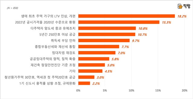 ▲ 20대 대통령 당선인 공약 중 가장 기대되는 부동산 공약. ⓒ직방