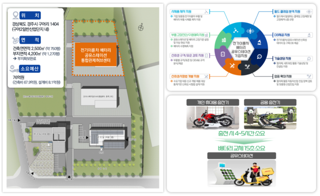 ▲ (재)경북테크노파크(원장 하인성)가 지난 5일 산업통상자원부 공모사업인 ‘전기이륜차 배터리 공유스테이션 기술개발 및 실증사업’에 최종 선정되어 오는 2026년까지 약 423억 원(국비 268억, 경북도비·경주시비 130억 원, 민간투자 25억 원)의 사업비를 확보했다고 밝혔다.ⓒ경북테크노파크