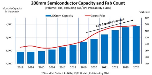 ▲ 200㎜ 반도체 생산 시설 수 및 생산량. ⓒSEMI