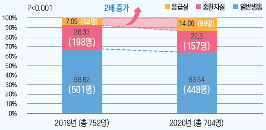 ▲ 2019~2020년까지 응급실에서 사망한 암환자를 대상으로 한 후향적 코호트 분석 결과.ⓒ서울대병원