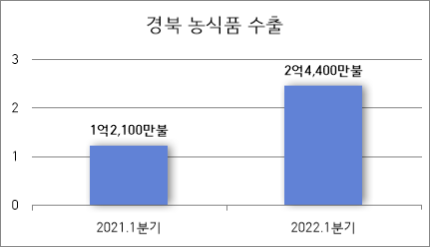 ▲ 경상북도는 올해 3월 기준 지역 농식품 수출액이 2억 4400만 불로 지난해 같이 기간 1억 2100만 불 보다 두 배 이상 증가한 것으로 나타났다고 밝혔다.ⓒ경북도