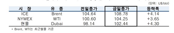 ▲ ⓒ한국석유공사