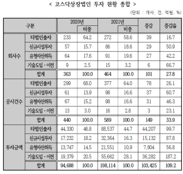 ▲ ⓒ코스닥협회