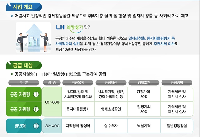 ▲ '희망상가' 사업 개요. ⓒ한국토지주택공사