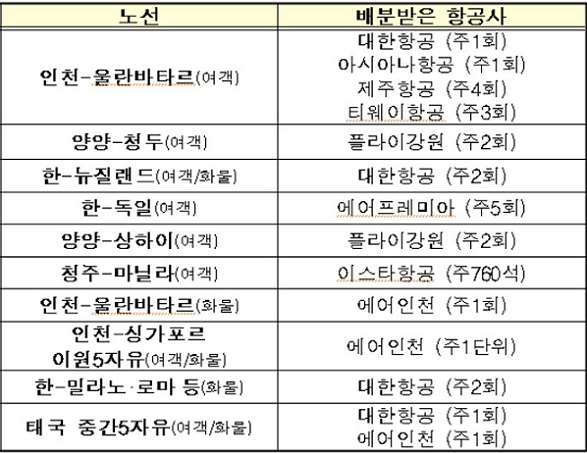 ▲ 운수권 배분 결과.ⓒ국토부