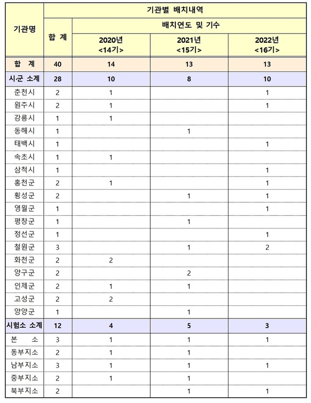 ▲ 강원도의 공중방역수의사 배치 현황.ⓒ강원도