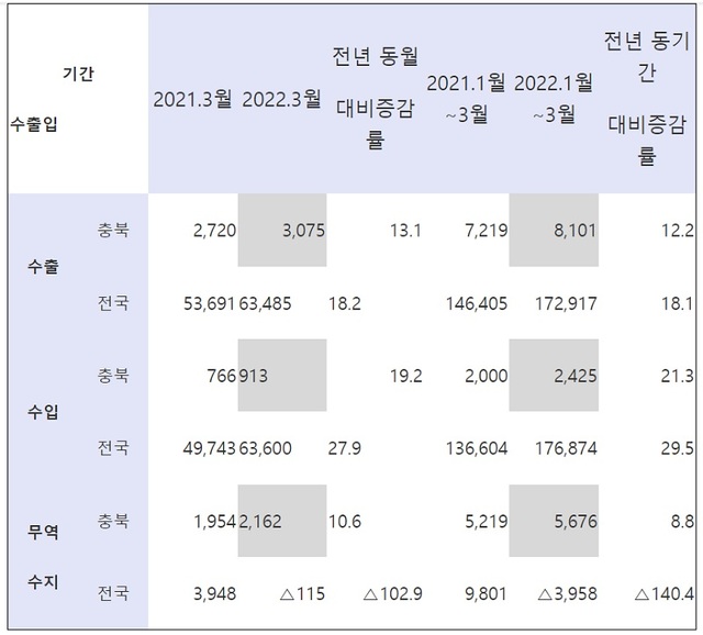 ▲ 2022년 3월 충북지역 수출입동향(단위 백만 달러, %).ⓒ청주세관