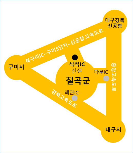 ▲ 서태원 칠곡군수 예비후보는 자신이 공약한 ‘칠곡군 석적읍(포남)하이패스 전용 IC 신설(구미 5산단~금오공대~신공항 서군위IC 국도 신설 및 확장)’은 칠곡군과 신공항을 연결해 칠곡물류단지와 관련 산업에 양날개를 달 것이라고 밝혔다.ⓒ서태원 예비후보 사무소