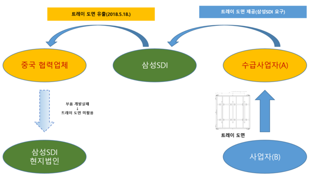 ▲ 기술자료 유용행위 개요도 ⓒ공정위 제공