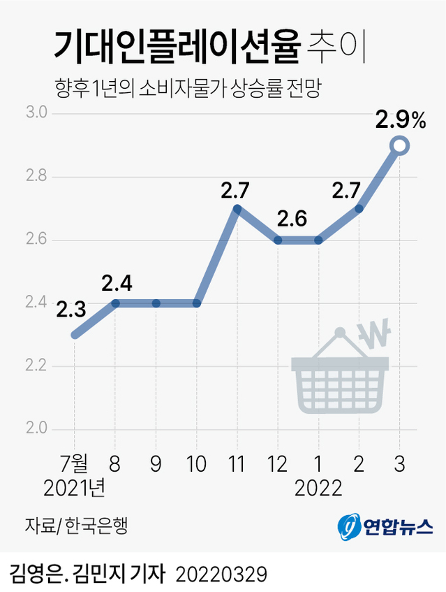 ▲ 기대인플레이션율 추이.ⓒ연합뉴스