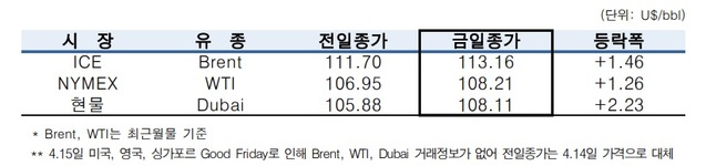 ▲ ⓒ한국석유공사