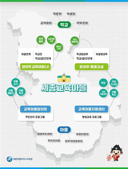 ▲ 세종시교육청이 2017년부터 추진한 읍면동 마을교육공동체 교육마을 체계도.ⓒ세종교육청