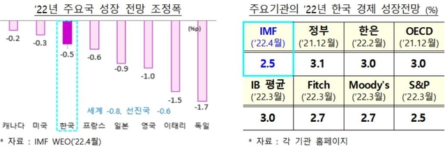 ▲ 주요국 성장 전망 조정폭.ⓒ기재부