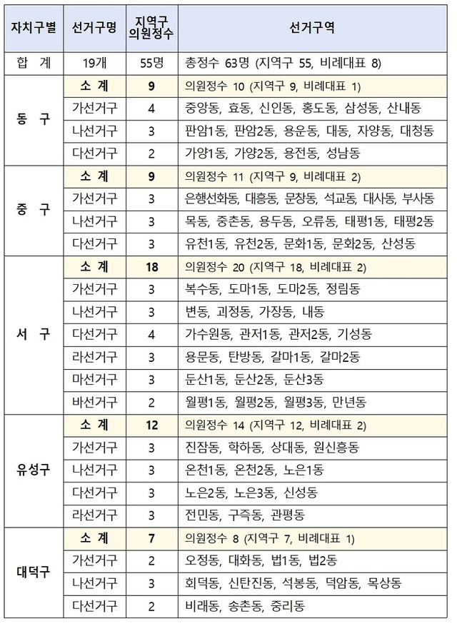 ▲ 제8회 전국동시지방선거 자치구의회 지역구의 명칭·구역 및 의원정수.ⓒ대전시