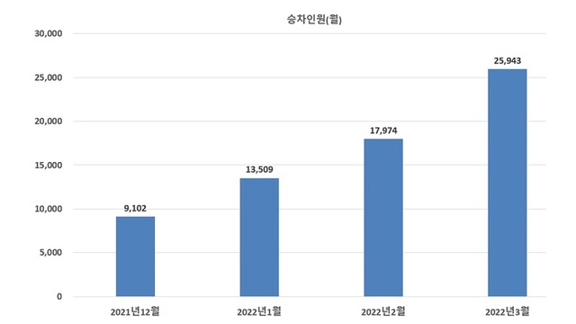 ▲ 천안시 도심순환급행버스 승차인원 그래프.ⓒ천안시