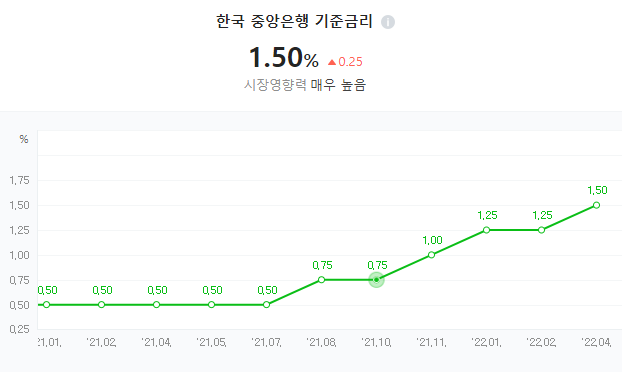 ▲ 한국은행 기준금리ⓒ네이버