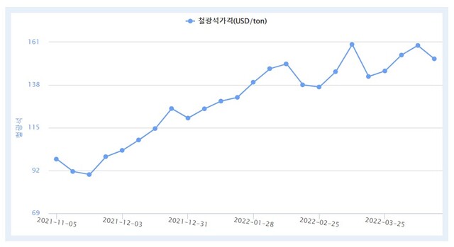 ▲ 2021년 11월부터 2022년 4월까지 국제 철광석 가격 추이. ⓒ한국자원정보서비스