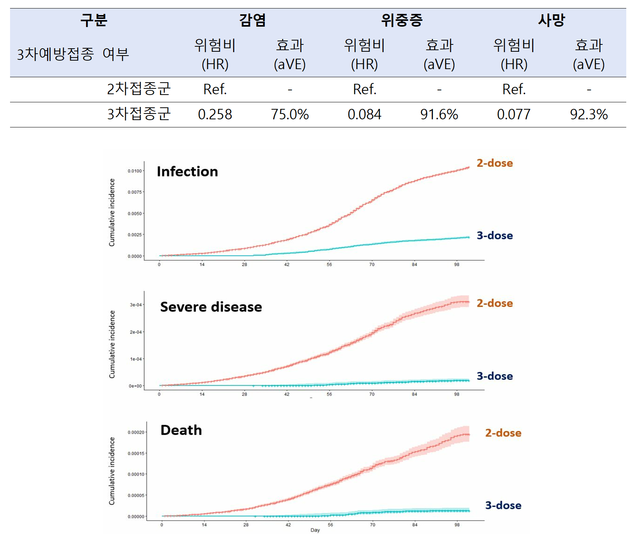 ▲ 3차예방접종에 따른 감염, 위중증, 사망 생존곡선. ⓒ질병관리청