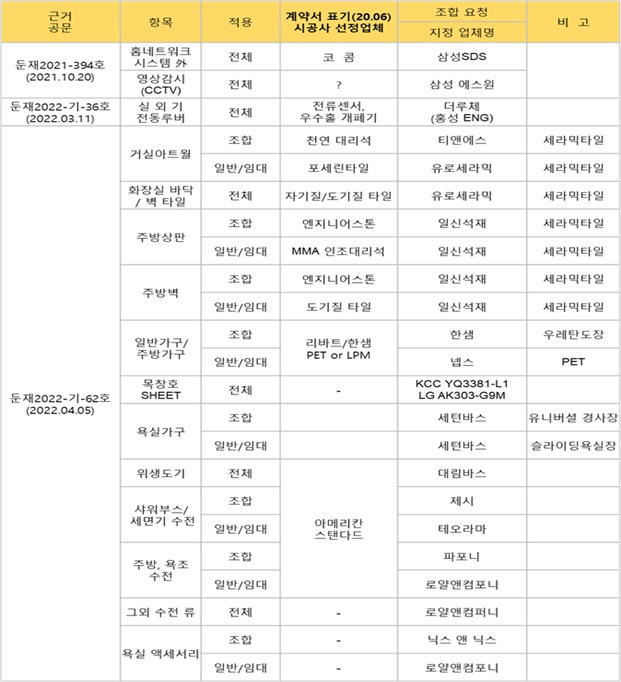 ▲ 둔촌주공 재건축조합이 시공사업단에 요구한 마감자재 및 업체 리스트 ⓒ 시공사업단