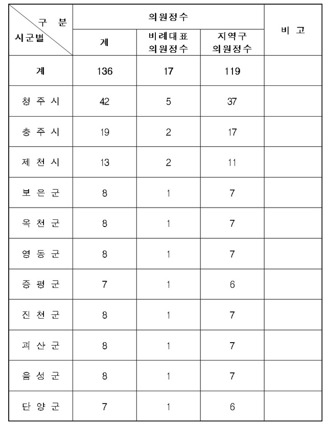 ▲ 충북  시‧군의회 의원 정수.ⓒ충북도의회