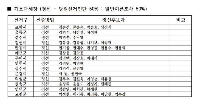 ▲ 경북기초단체장 국민의힘 경북도당 공천 심사 결과.ⓒ국민의힘 경북도당