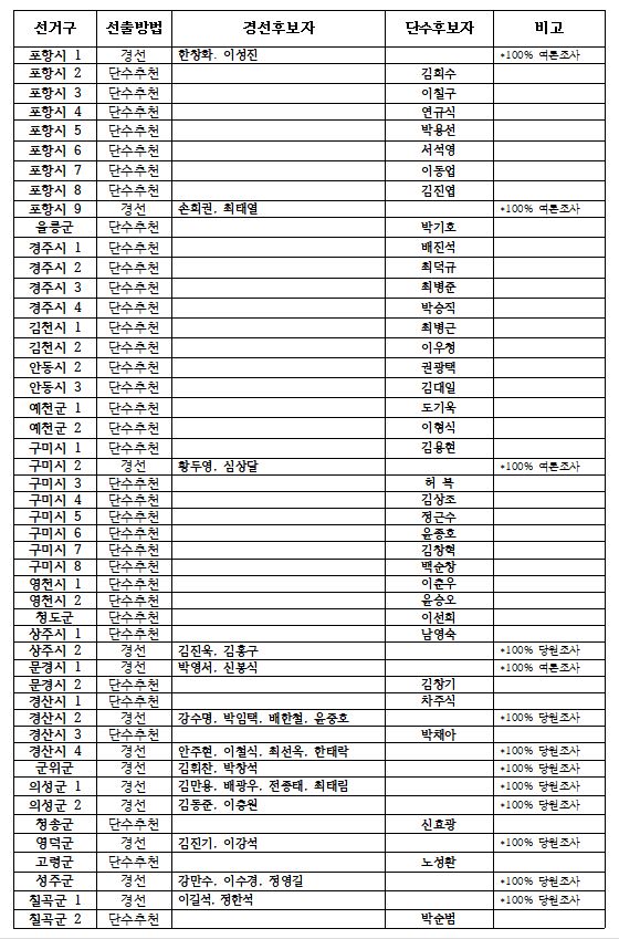 ▲ 국민의힘 경북지역 광역의원 공천 결과.ⓒ국민의힘 경북도당