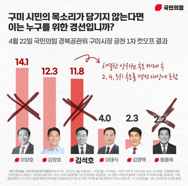 ▲ 구미 김석호 예비후보는 “싹을 잘라내듯 저 김석호를 경북도당 공관위에서 컷오프시킨 이유가 뭐냐”며 “납득할 수 없는 불공정 경선, 정치 후배들을 위해서라도 바로 잡겠다. 아직 끝난 것이 아니다”고 주장했다.ⓒ김석호 예비후보 사무소