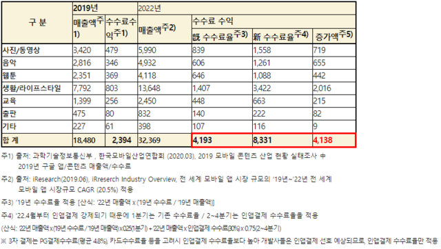 ▲ 2022년 인앱결제 강제에 따른 수수료 수익 변화 ⓒ김영식 의원실