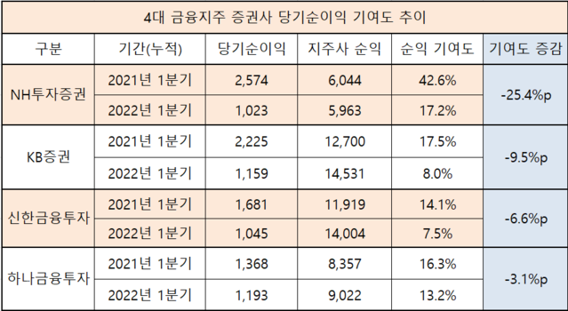 ▲ 4대 금융지주 증권사 당기순이익 기여도 추이 ⓒ각 사 실적발표 자료(단위: 억 원)