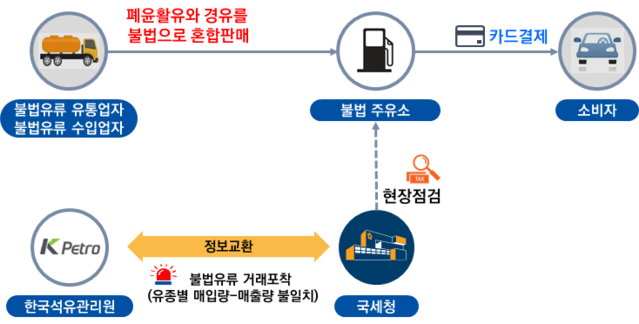 ▲ 가짜석유 유통 과정 ⓒ국세청