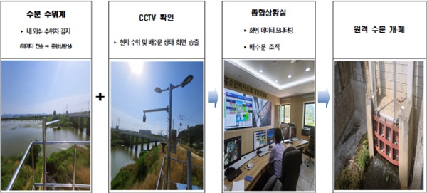 ▲ 스마트 홍수관리시스템.ⓒ충남 부여군