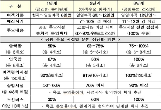 ▲ 인천공항 단계적 운영 정상화 방안 주요내용.ⓒ인천공항공사