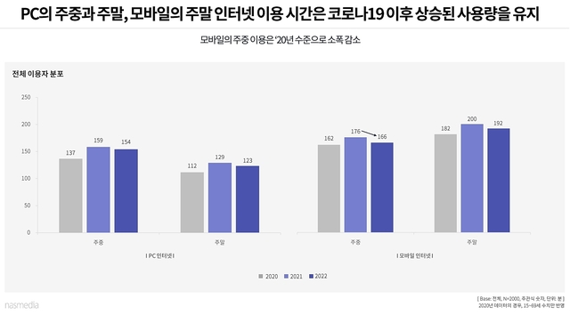 ▲ 인터넷 일 평균 이용시간 ⓒ나스미디어